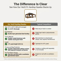 14 Ft. X 22 Ft. Double Galvanized Steel Roof Aluminum Wood-Looking Frame Outdoor Patio Hardtop Gazeb — Comparison